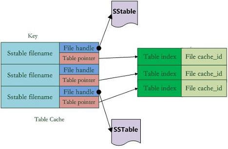 SSTable compaction