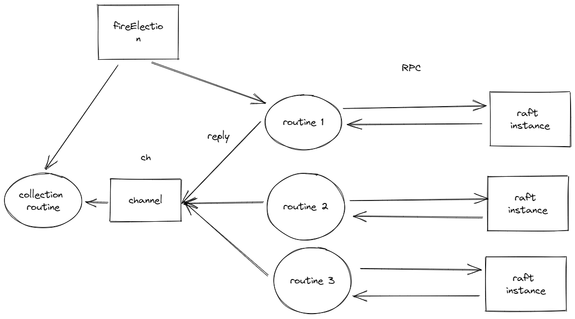 raft_fireElectoin.excalidraw